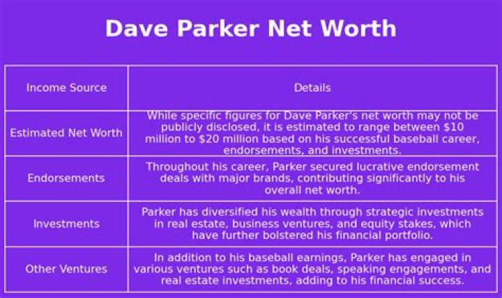 Dave Parker Net Worth, Income, Salary, Earnings, Biography