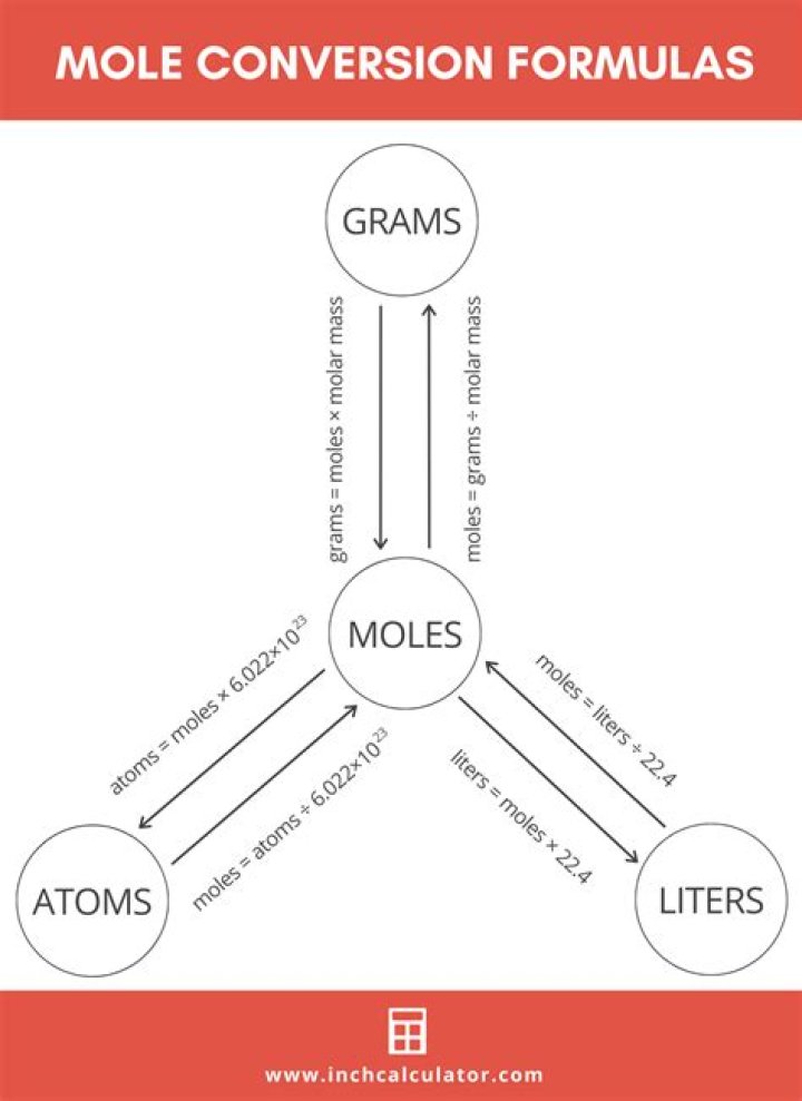How to do mole conversions