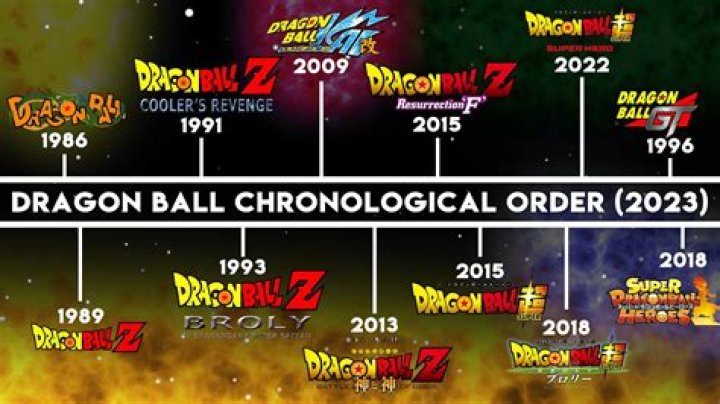 How to watch ‘Dragon Ball’ in order
