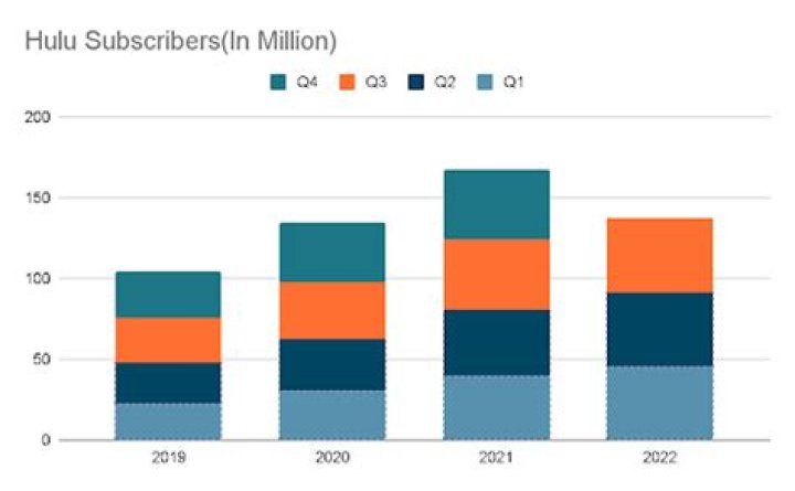 Hulu Net Worth