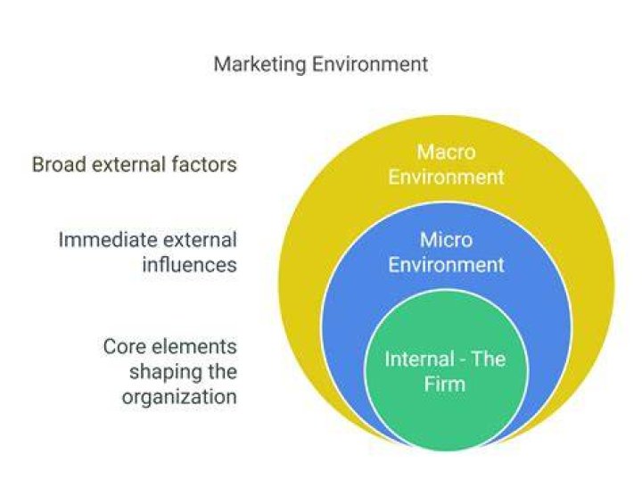Is a controllable element in both domestic and international marketing environment
