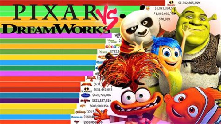 Is Pixar and DreamWorks the same? – Celebrity
