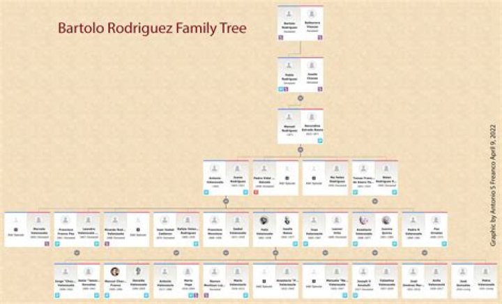 James Rodriguez Family Tree Wife, Father and Mother Name Pictures