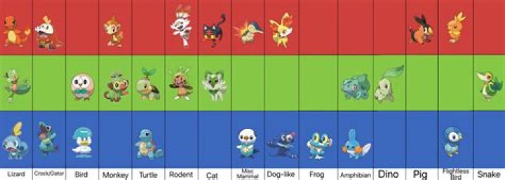 Pokémon fans are realizing just how basic the Gen 1 starters are