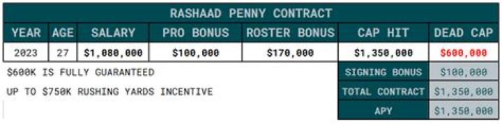 Rashaad Penny contract, salary and net worth explored
