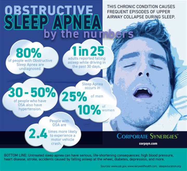 Sleep Apnea Is A Greater Risk To Athletes