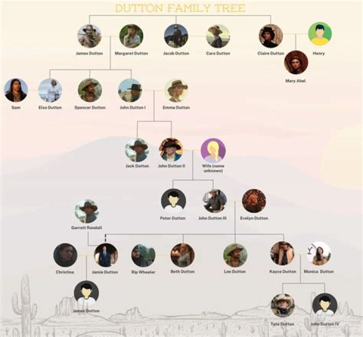 The Dutton family tree from ‘1883,’ ‘1923,’ and ‘Yellowstone,’ explained