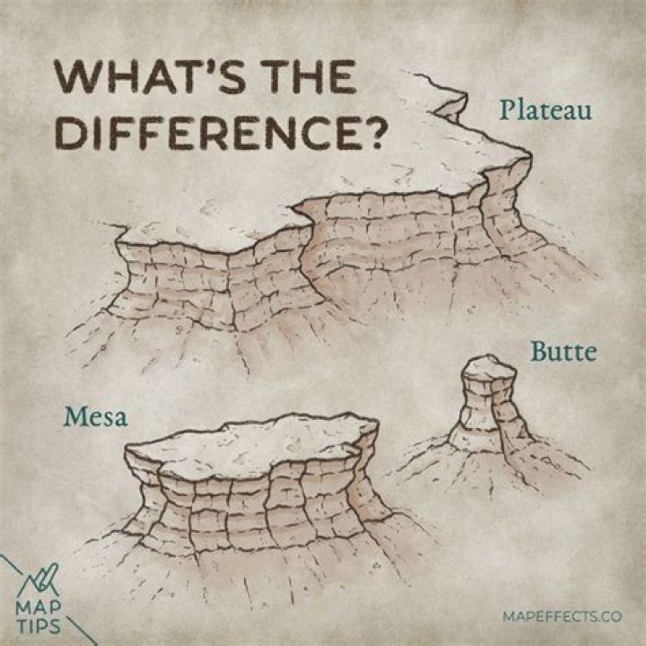 What is the difference between a mesa butte and plateau