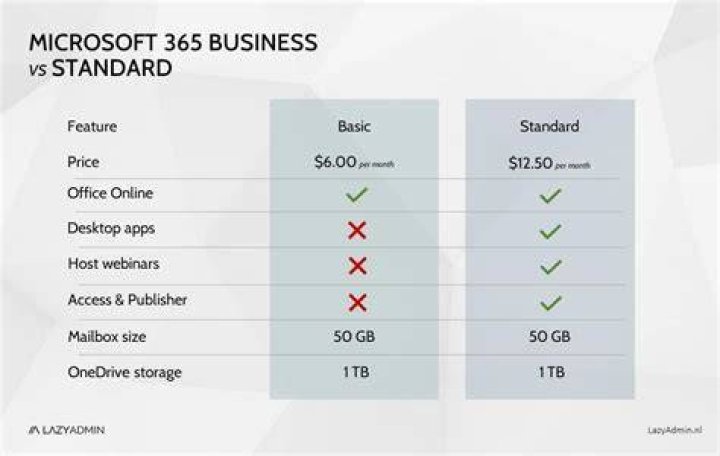 What is the Difference Between Microsoft Business Basic and Microsoft Business-Standard