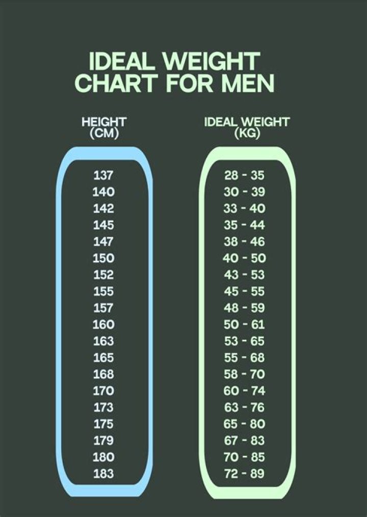 What is the ideal weight for a 58 male in kg