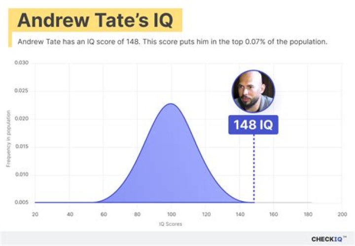 What’s Andrew Tate’s IQ?