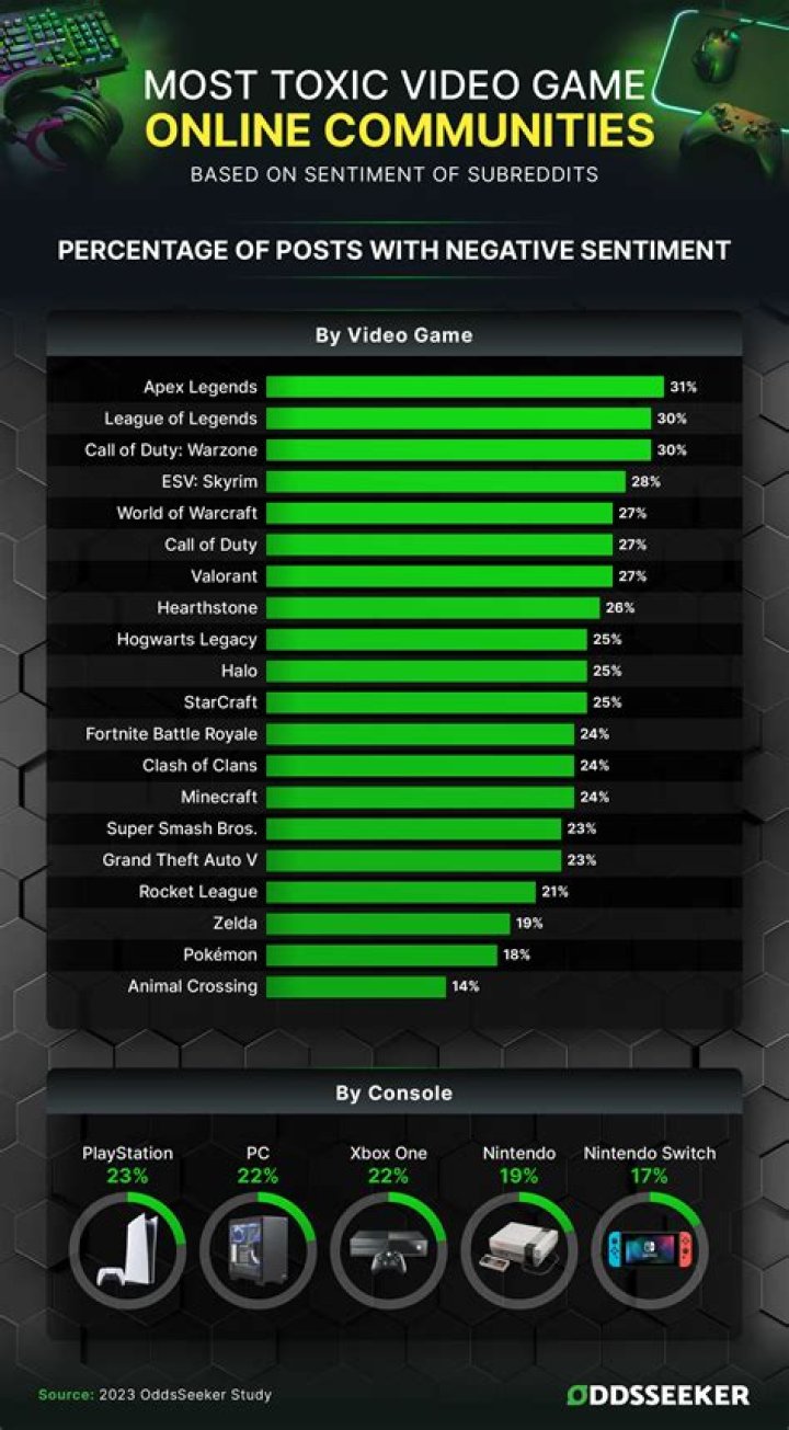 Which Game Has The Most Toxic Community? – Celebrity