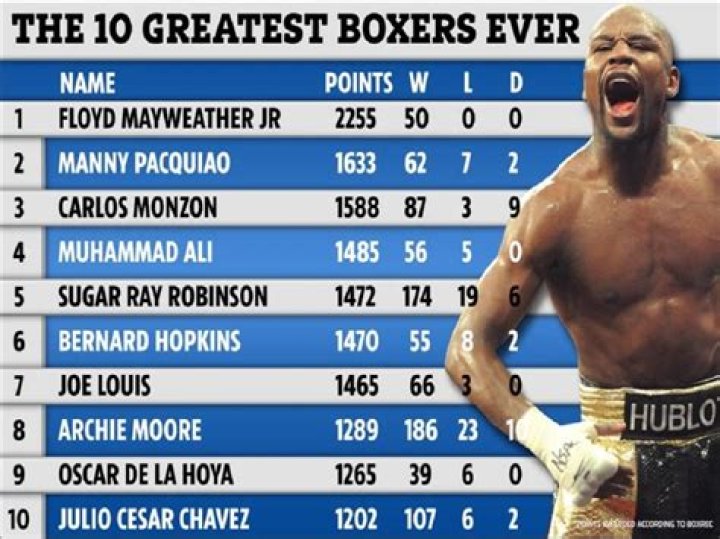 Who Has The Best Boxing Record? – Celebrity